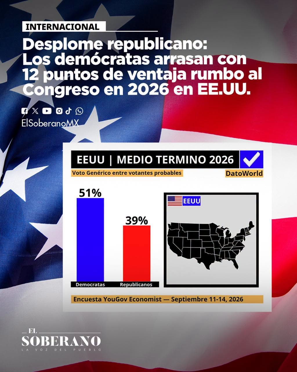 Desplome republicano: Los demócratas arrasan con 12 puntos de ventaja rumbo al Congreso en 2026