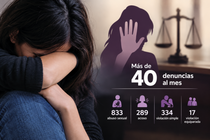 Llegan a la FGE más de 40 denuncias al mes por el delito de violación Llegan a la FGE más de 40 denuncias al mes por el delito de violación